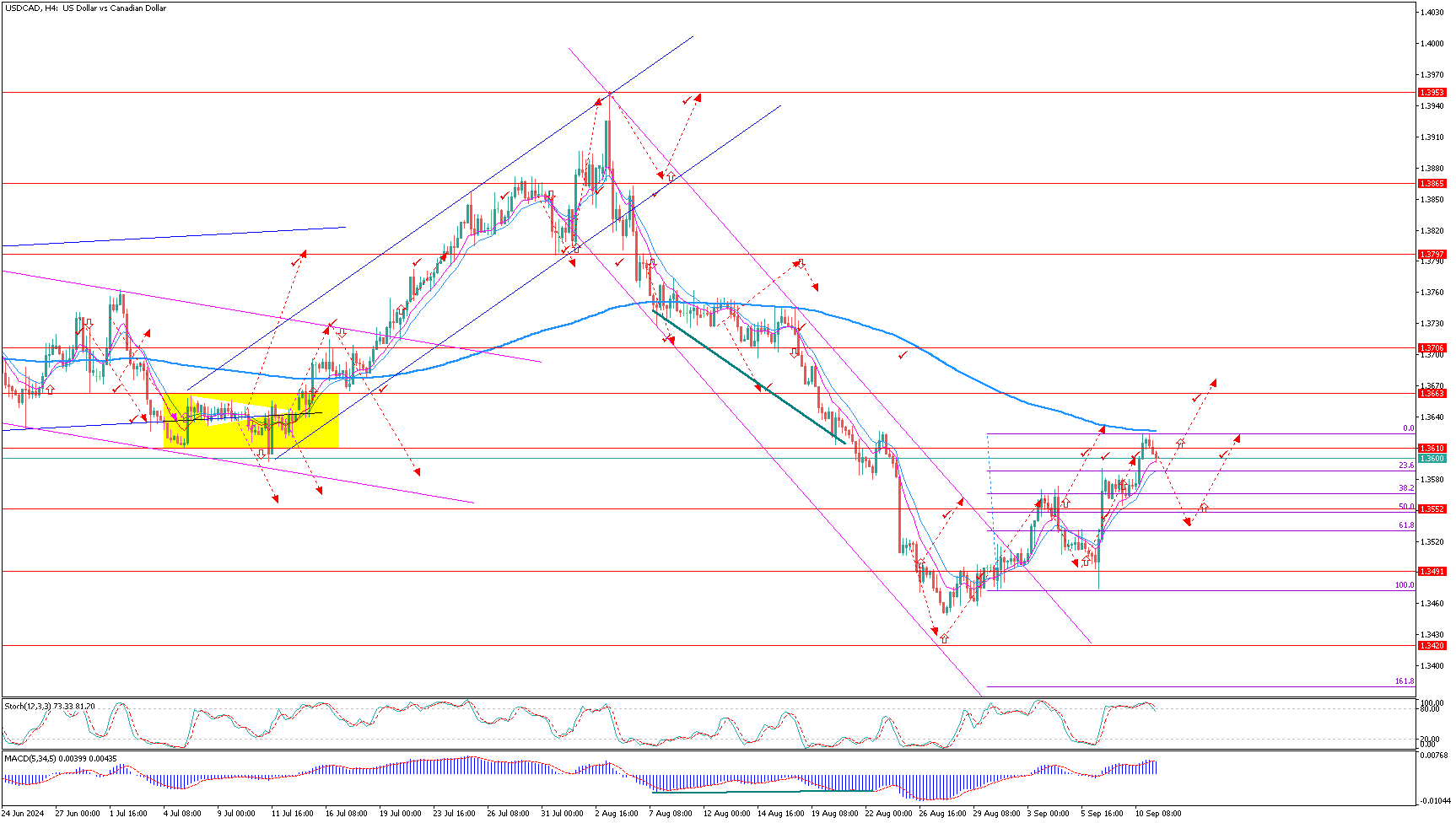 USDCADH4